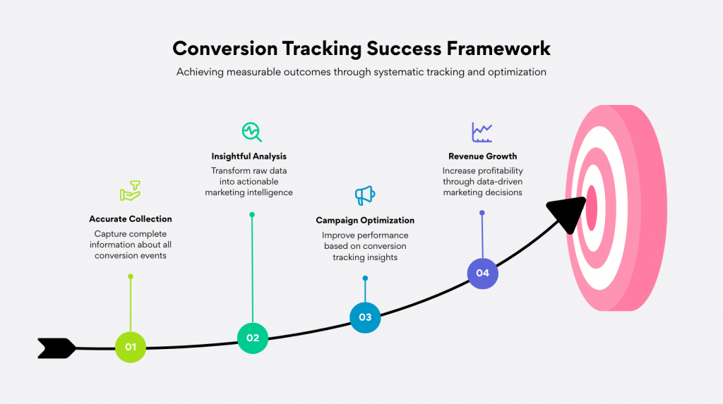 conversion rate optimization